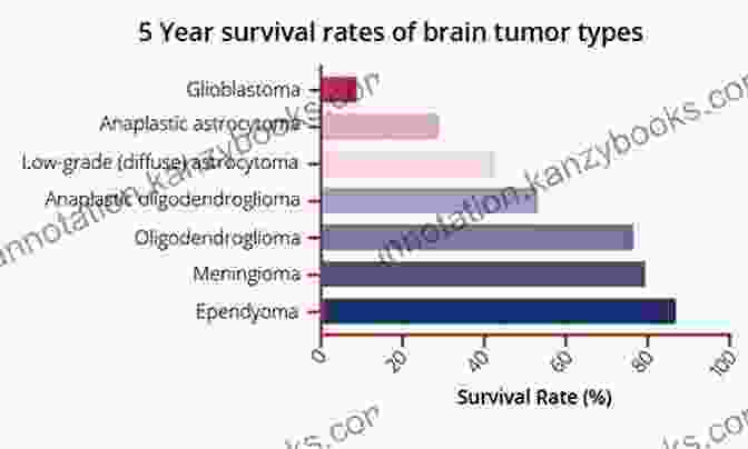 Brain Tumors: A Comprehensive Guide To Living With Low Grade Brain Cancer Brain Tumours: Living Low Grade (Facing Brain Cancer 1)